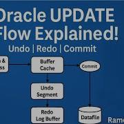 How Oracle UPDATE Works Internally DB Secrets Revealed In English
