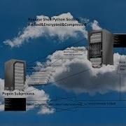 Write Python Stable TCP Reverse Shell Packed Compressed Encrypted