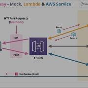 Mini Project Learn To Use API Gateway With Lambda AWS Service And Mock Integrations