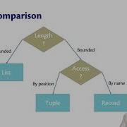 Comparison Of Data Types OCaml Programming Chapter 3 Video 4
