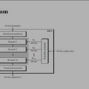 VLSI Architecture For Data Encryption Standard And Its FPGA Implementation MyProjectBazaar