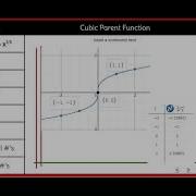 Graphing Cube Root Equations Key Features