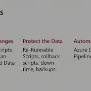 DataOps Deploy SQL Server Databases Using Azure Pipelines Mike Donnelly