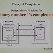 Moore Machine For 1 S Complement Design Moore Machine Moore Machine Simple Solution With Example