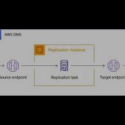 AWS Database Migration Services Hands On Demo AWS DMS Amazon Aurora MySQL Amazon RDS
