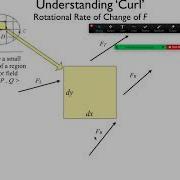 MAT 267 Mon Nov 23 ROC Of A Vector Field Part I Curl