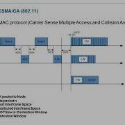 Simulate Both MAC PHY Components Of A Communications System