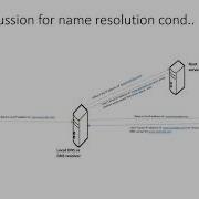 DNS Recursive DNS Query Iterative DNS Query