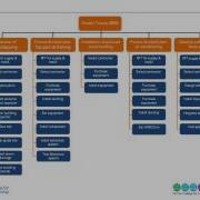 Top Tips For Developing A Work Breakdown Structure WBS