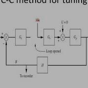 Performance Criteria Controller Tuning Part 2 Process Control KIL3004