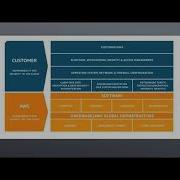 AWS CLOUD DAY1 PART2 TAMIL