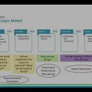 Logic Models In Action Evaluating A Current Program