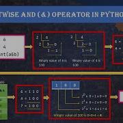 Python Bitwise AND Operator Techietalkee