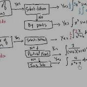 Calculus Deciding Which Integration Technique To Use