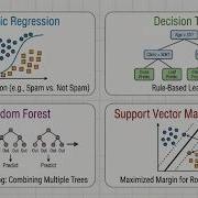 Credit Card Fraud Detection Using ML Logistic Regression Decision Tree Random Forest SVM