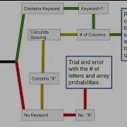 The Complete Columnar Process