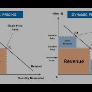Exploring The Concept Of Dynamic Pricing With Python