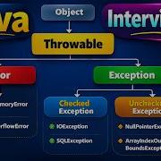 Java Exception Handling You Must Know JavaInterview JavaExceptionHandling