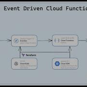 Event Driven Cloud Function Execute The Function