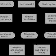 Tests For Autocorrelation System Modelling Simulation Tests For Random Numbers