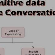 Learn Basic Of Primitive Type Conversions JAVA