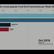 Top 7 Most Popular Front End Frameworks 2015 2019