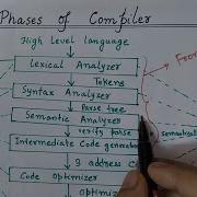 Phases Of Compiler With Example In Hindi Easy Explanation