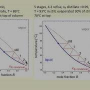 Introduction To Batch Distillation