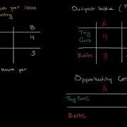 Input Approach To Determining Comparative Advantage AP Macroeconomics Khan Academy