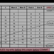Lecture 20 Part 6 Undo Logging