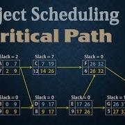 Project Scheduling PERT CPM Finding Critical Path