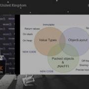 Faster Java By Adding Structs Sort Of By Simon Ritter