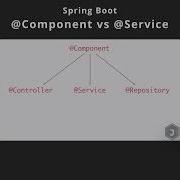 Spring Boot Component Vs Service Annotations