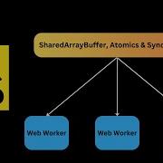 Javascript SharedArrayBuffer Atomics Synchronization Multithreading