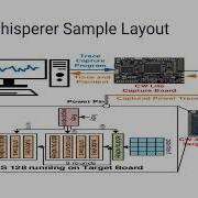 Hardening Against Side Channel Attacks And Fault Attack Using Chip Whisperer