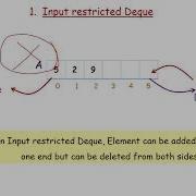 Deque Double Ended Queue