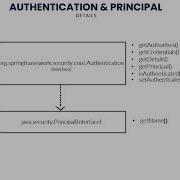 5 43 Understanding Authentication Principal Interfaces