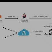 Microsoft Azure Instance Provisioning Using SaltStack