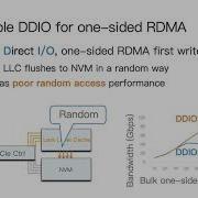 USENIX ATC 21 Characterizing And Optimizing Remote Persistent Memory With RDMA And NVM