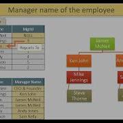 Part 12 SQL Queries Employee Manager Hierarchy Level