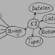 Funktionen Für Strings In Python String Bibliotheken String Methoden Funktion Dir In Python