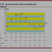Quantization Analog To Digital Conversion