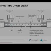 Perma Pure управление влажностью подготовка газовых проб Кэтлин Ханек Лаура Гинан Нейт Инкроте
