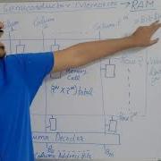 Semiconductor Memories RAM Array Organization CMOS Circuits VLSI Design VLSI