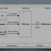 C Compilation Process LCO
