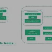 Microprocessor Vs Microcontroller