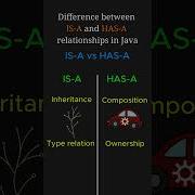 IS A Vs HAS A Relationships In Java Explained Simply Within 2 Minutes Java K5kc Interview