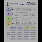 AI Agents Vs LLMs Vs RAGs Vs Agentic AI Rakesh Gohel
