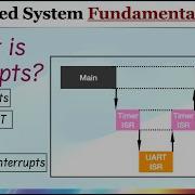 Understanding Interrupts In Embedded Systems Essential Guide For Beginners And Experts