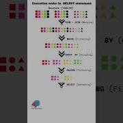 Let S Understand SELECT Better Sql Dataengineering Datascience Order Dataanalytics Data